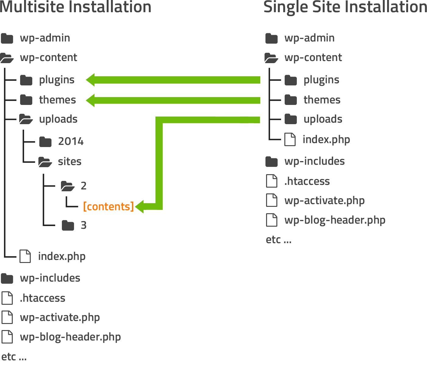 Exporting A Single Site Install As A Subsite For A Multisite Install