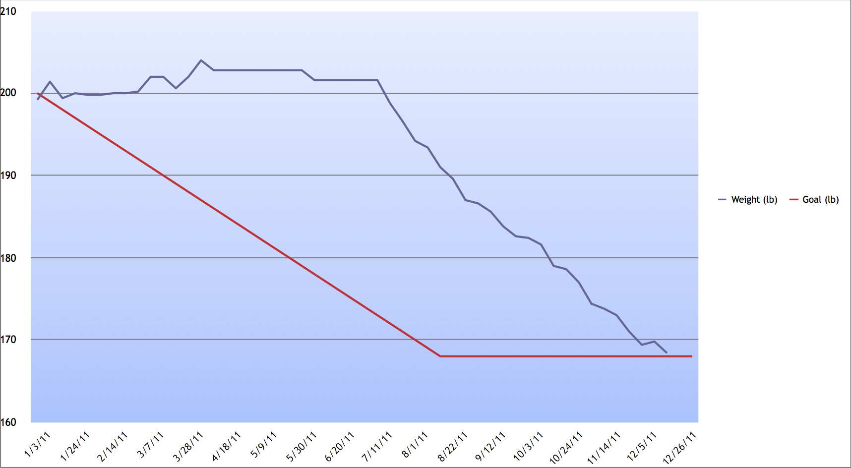 Ian's Weight Chart 2011