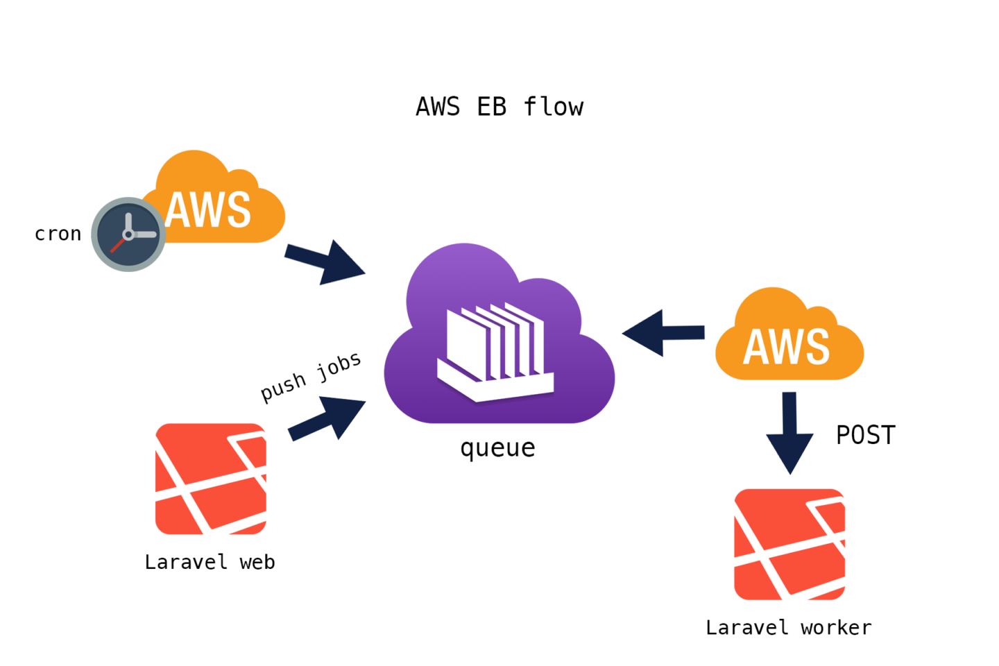 Image credit: https://github.com/dusterio/laravel-aws-worker