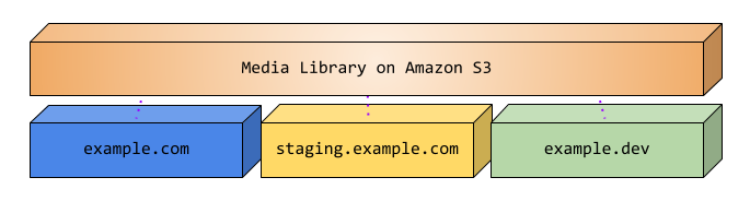 Diagram showing the media library offloaded to Amazon S3 and shared between production, staging, and development environments