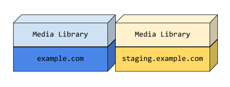 Diagram showing staging with a duplicate copy of the production media library