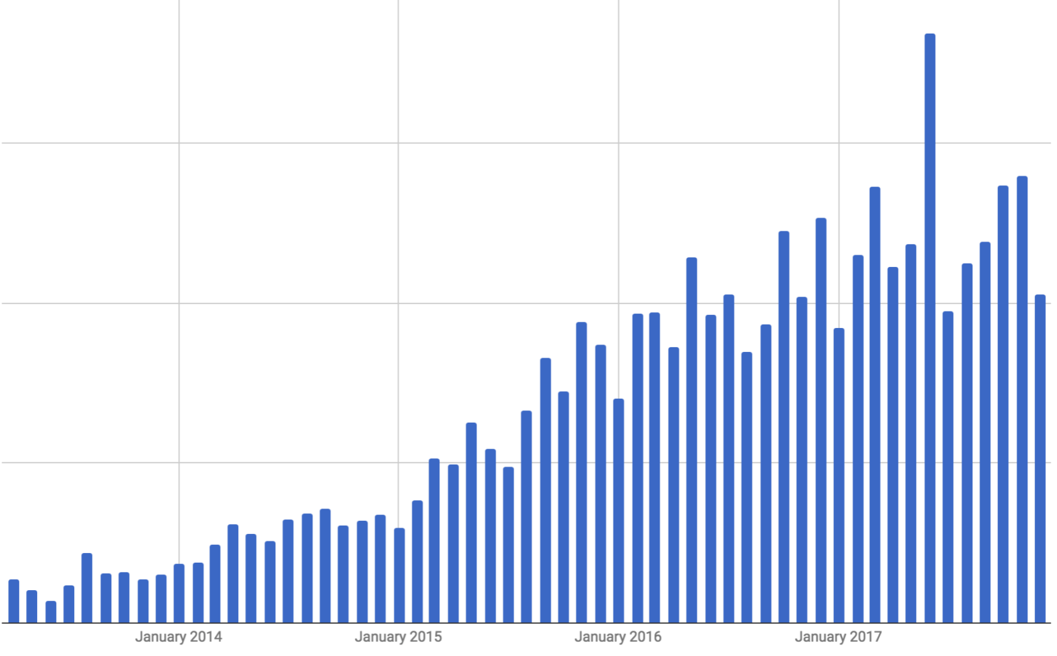 Chart of our revenue 2013-2018