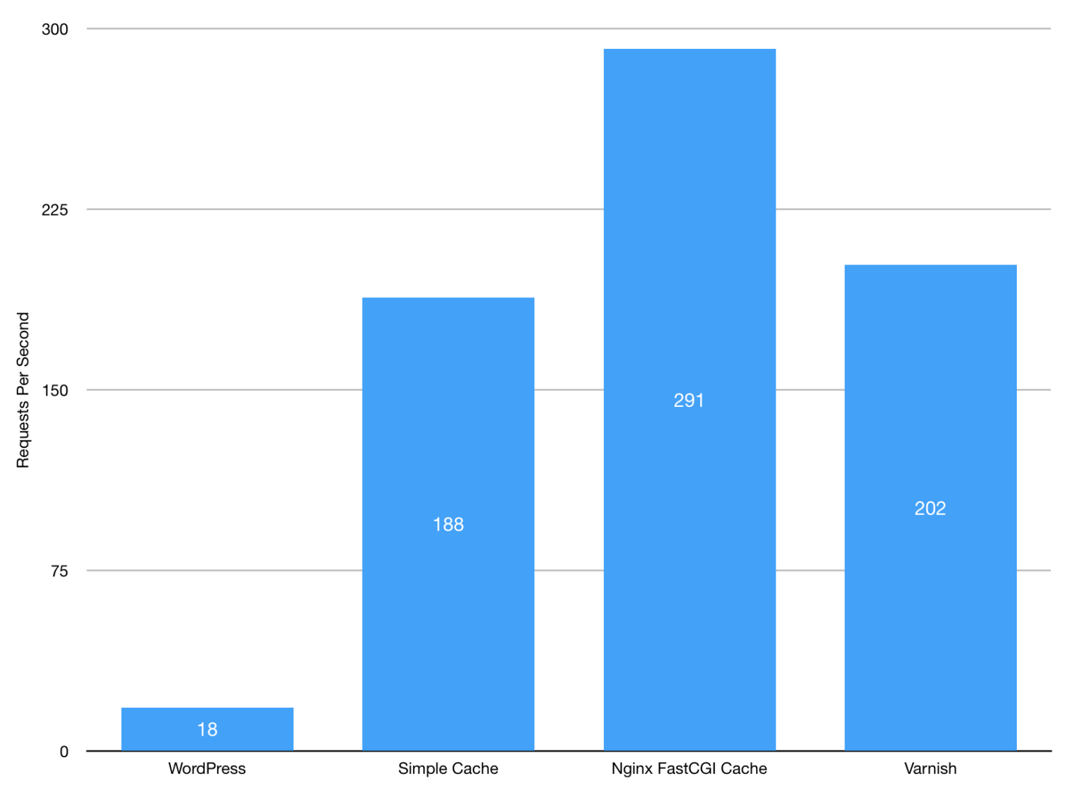 requests per second