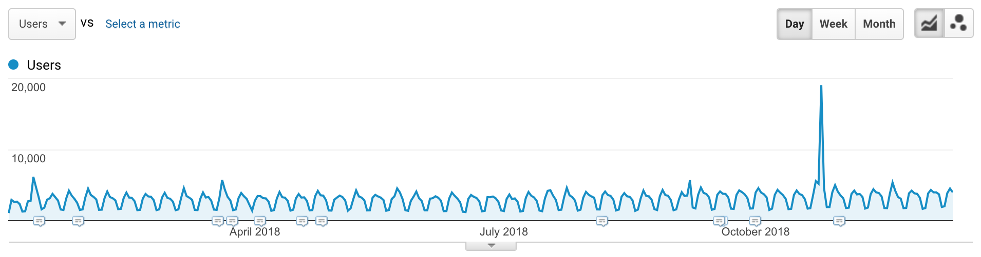 Google Analytics graph showing spike due to Hacker News post