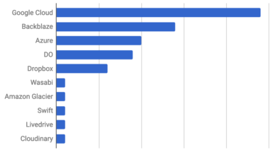 Storage Provider Customer Survey Results Showing Google Cloud Storage As The Clear Winner