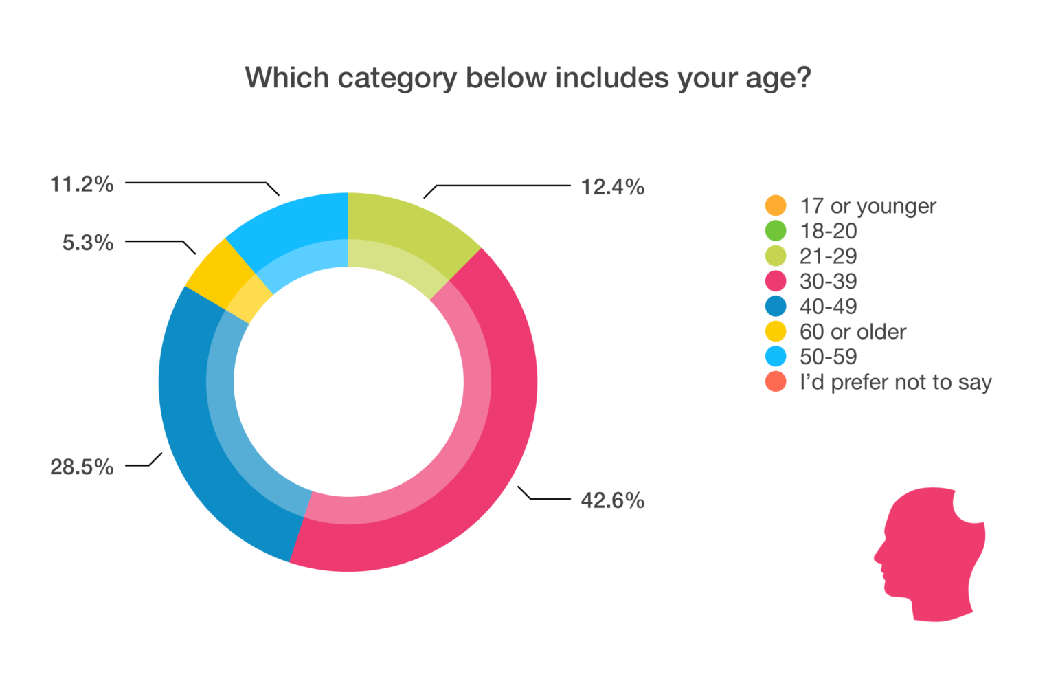 WordPress Developer Statistics - Age chart