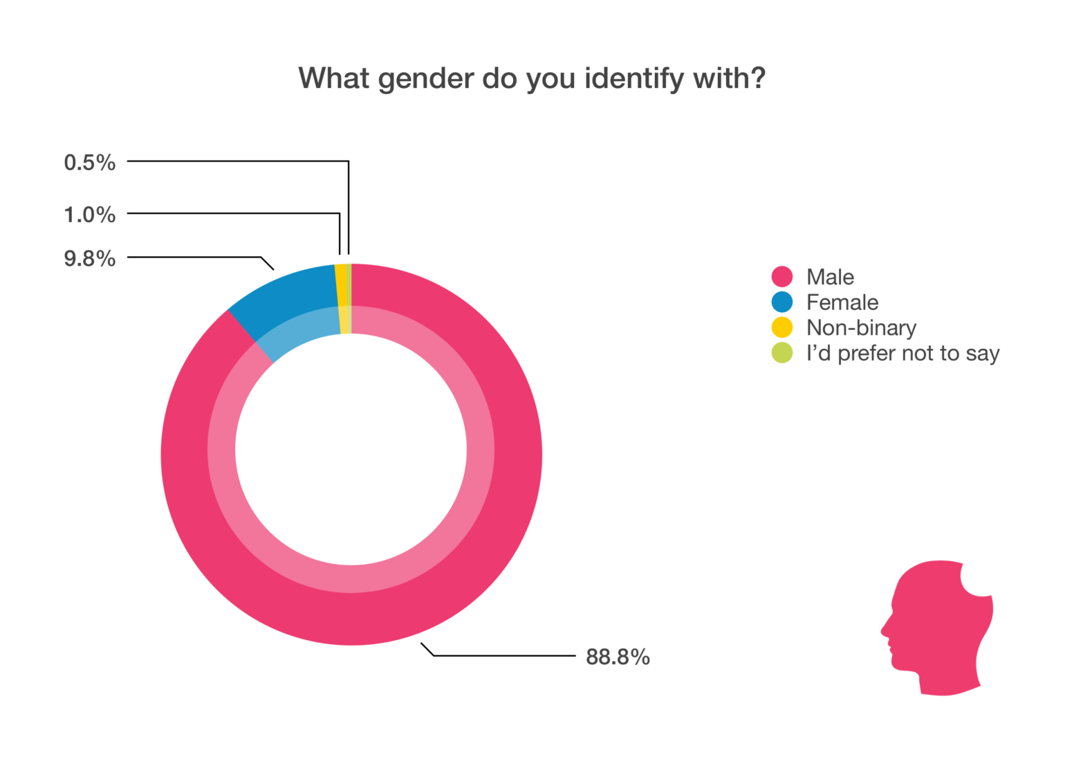 WordPress Developer statistics - gender chart