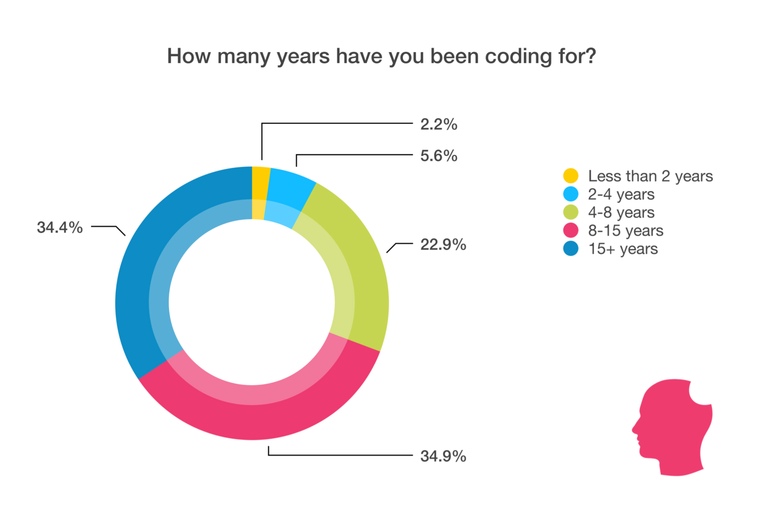 WordPress Developer statistics chart - how many years have you been coding for