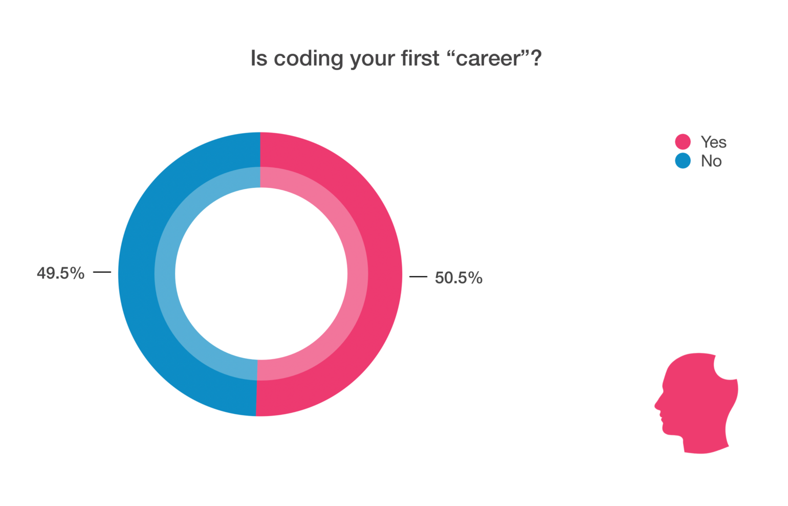 Is coding your first career from WordPress developer statistics