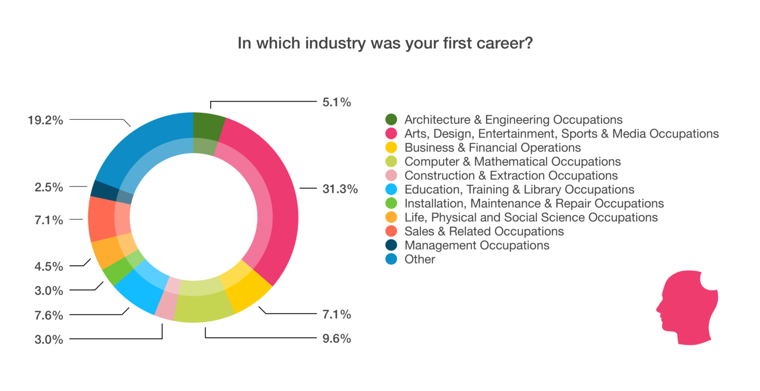 Which industry was your first career