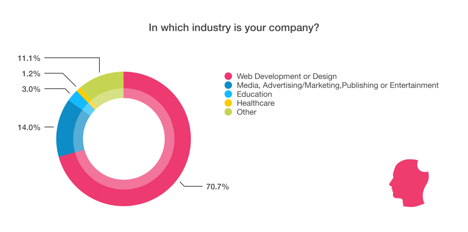 In which industry is your company?