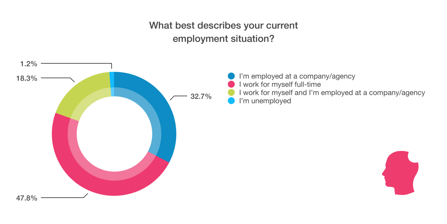 What best describes your current employment situation chart