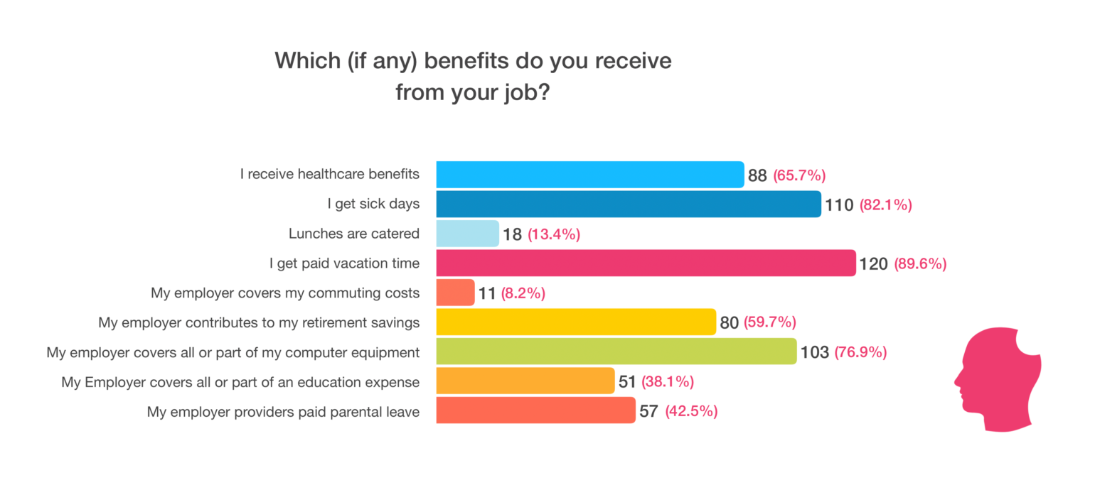 Benefits received from job chart