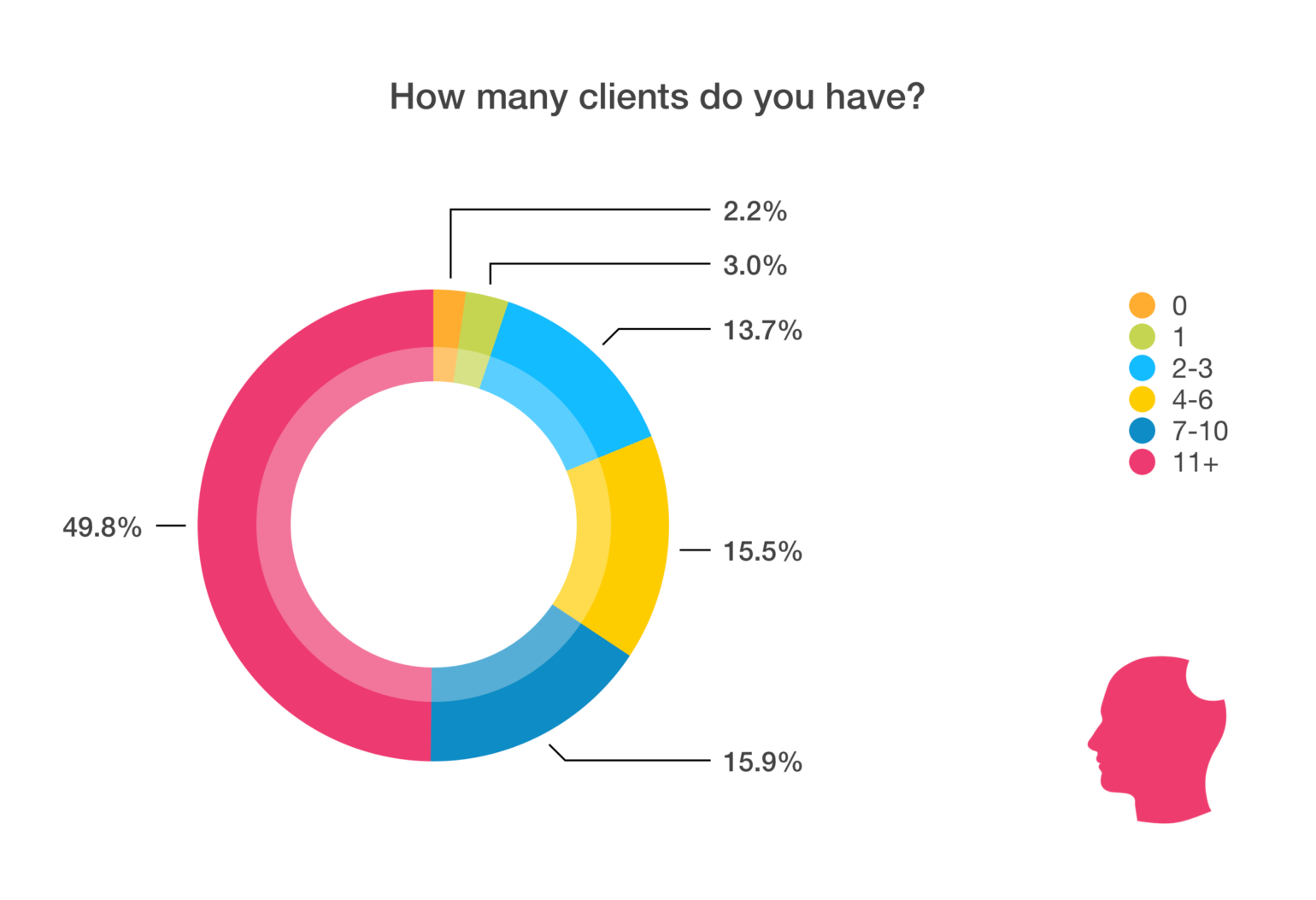 number of clients chart