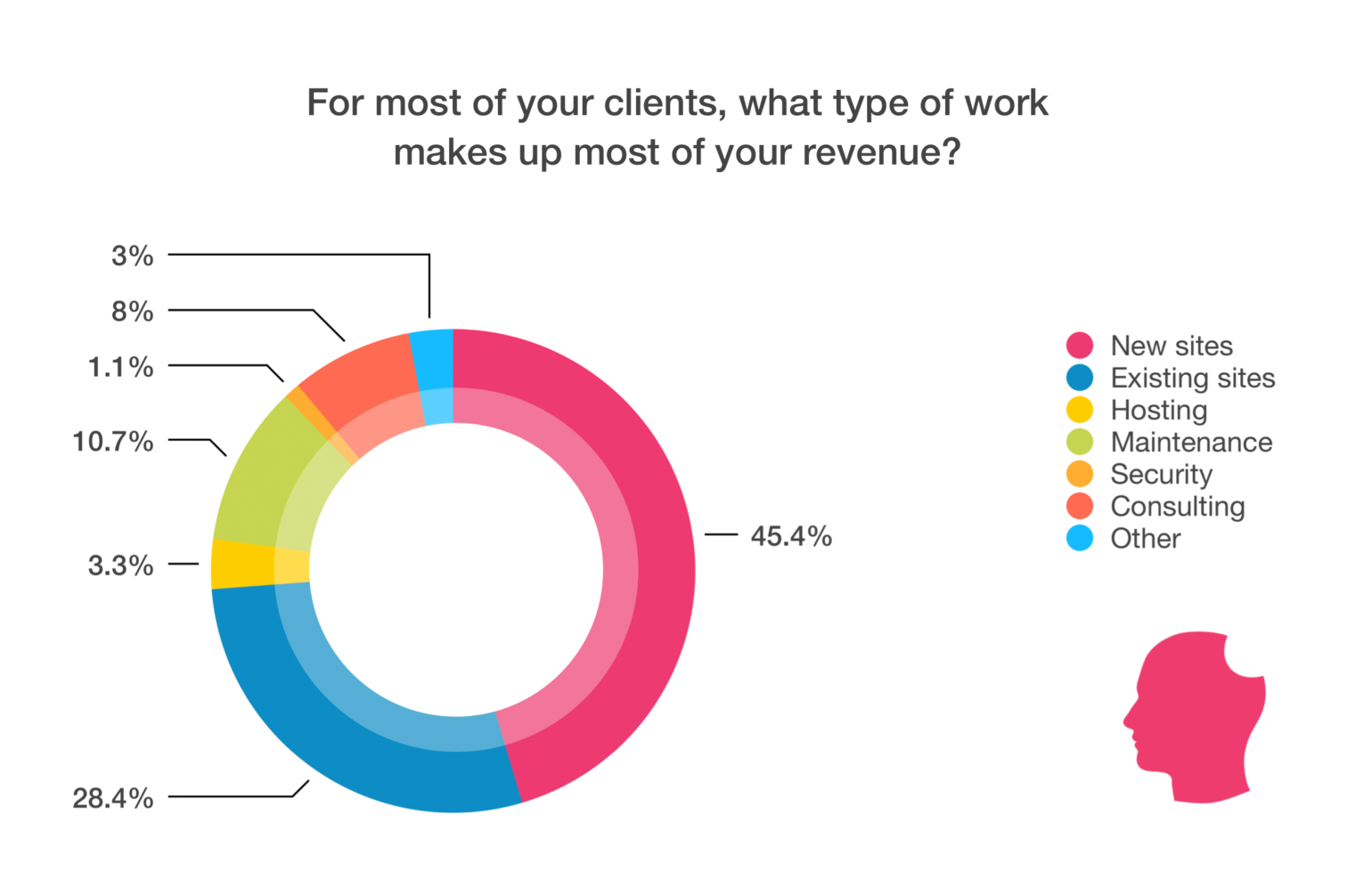 type of client work chart