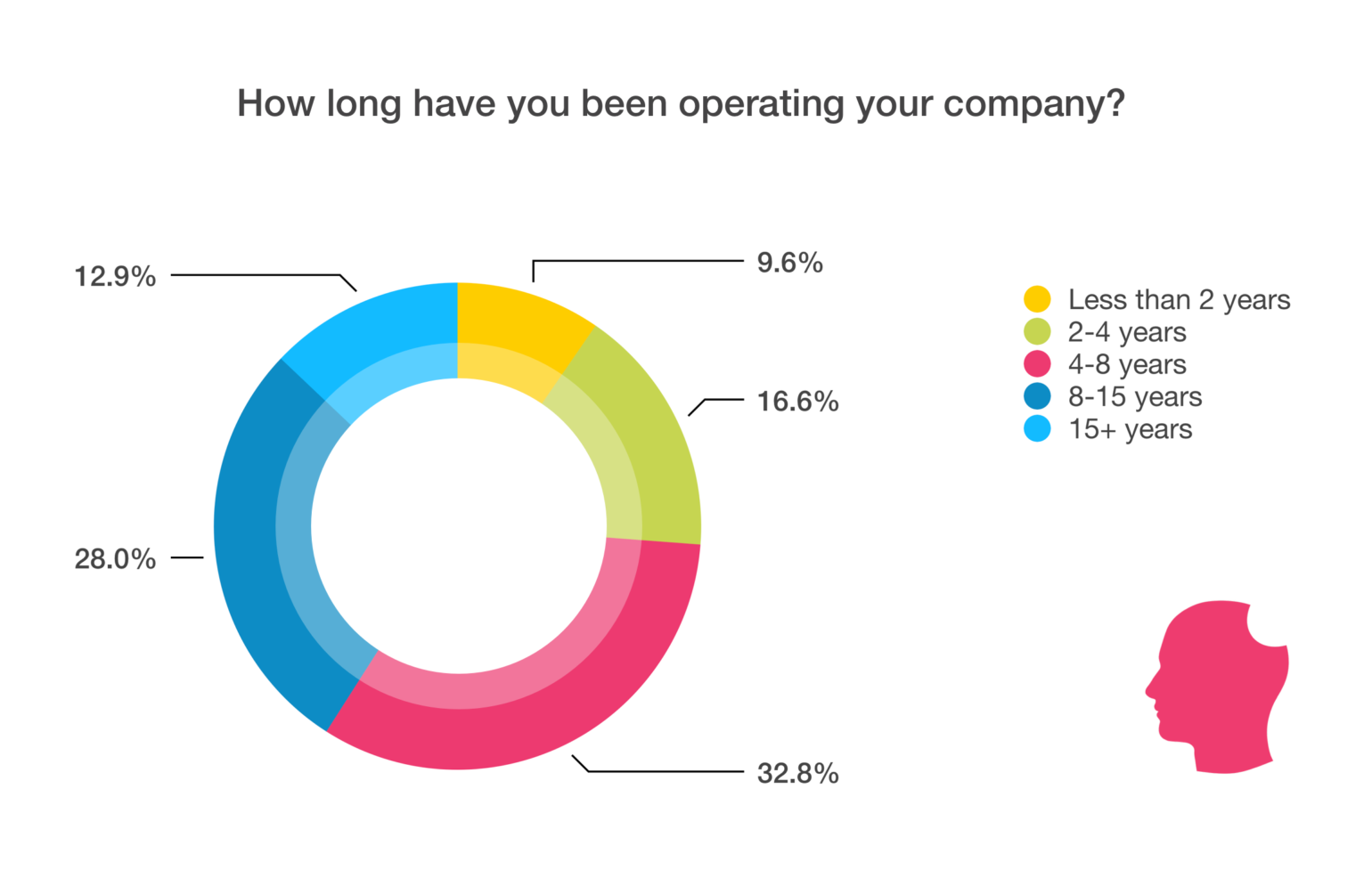 how long company in operation chart