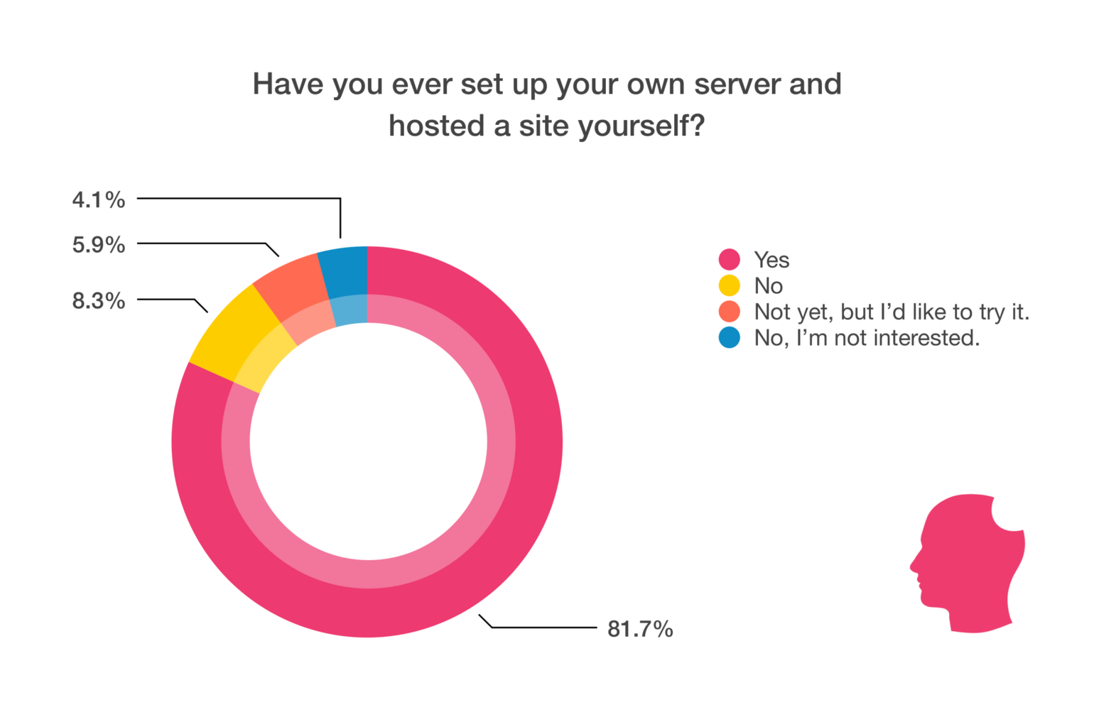 how many have set up a server themselves chart