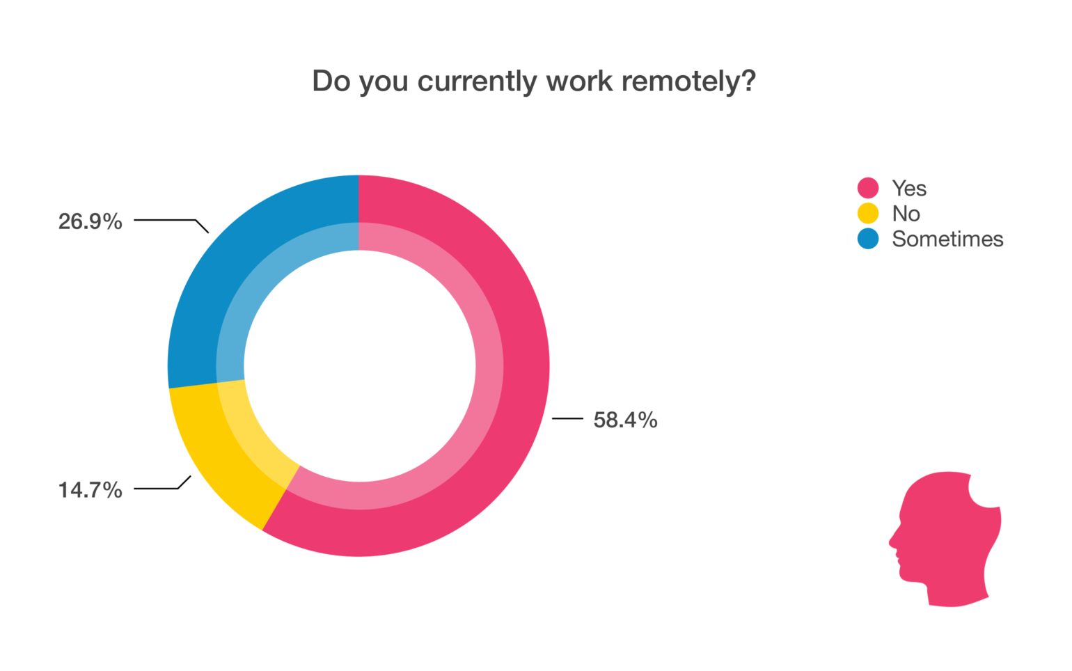 working remotely chart