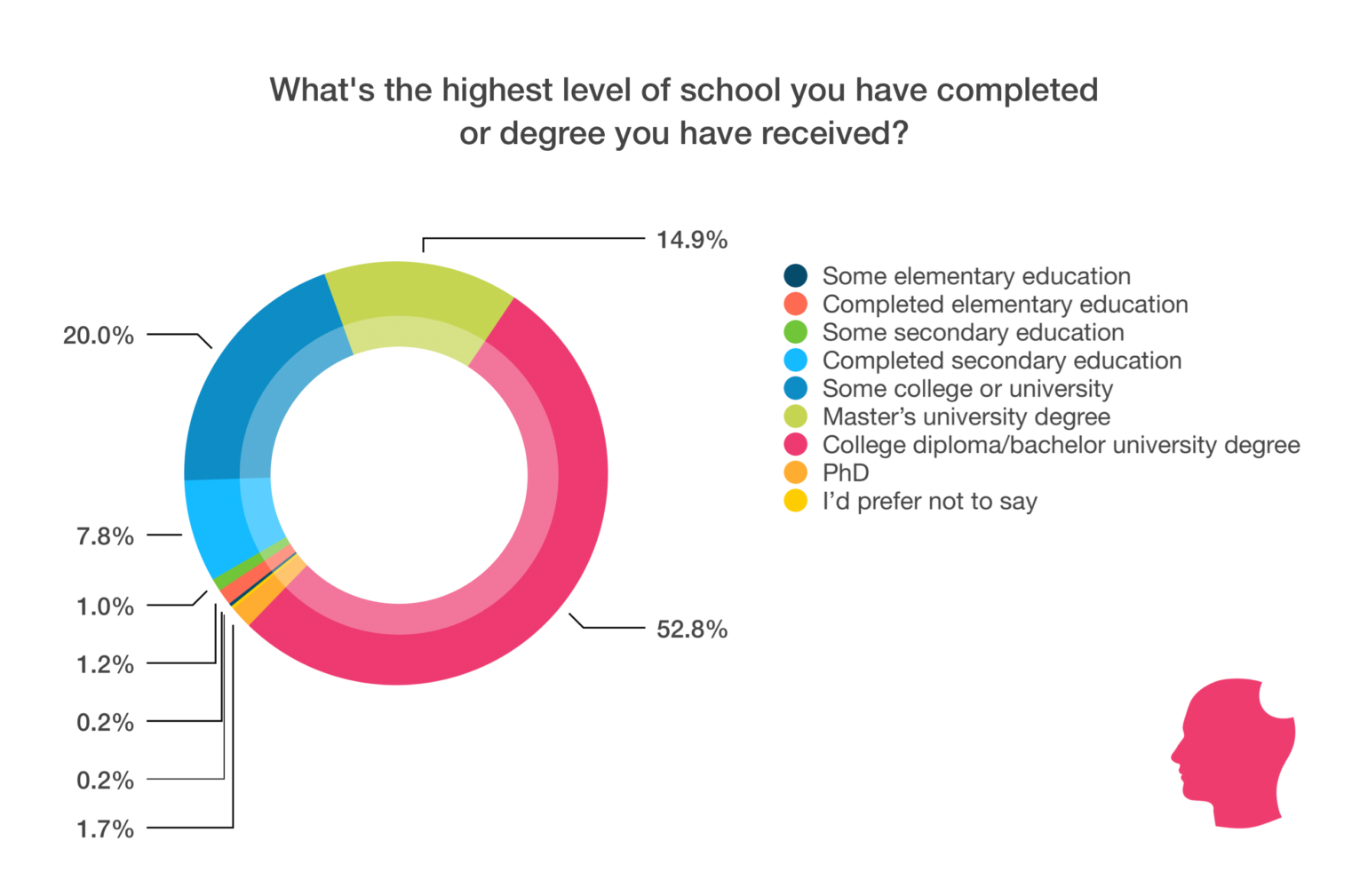 Education chart