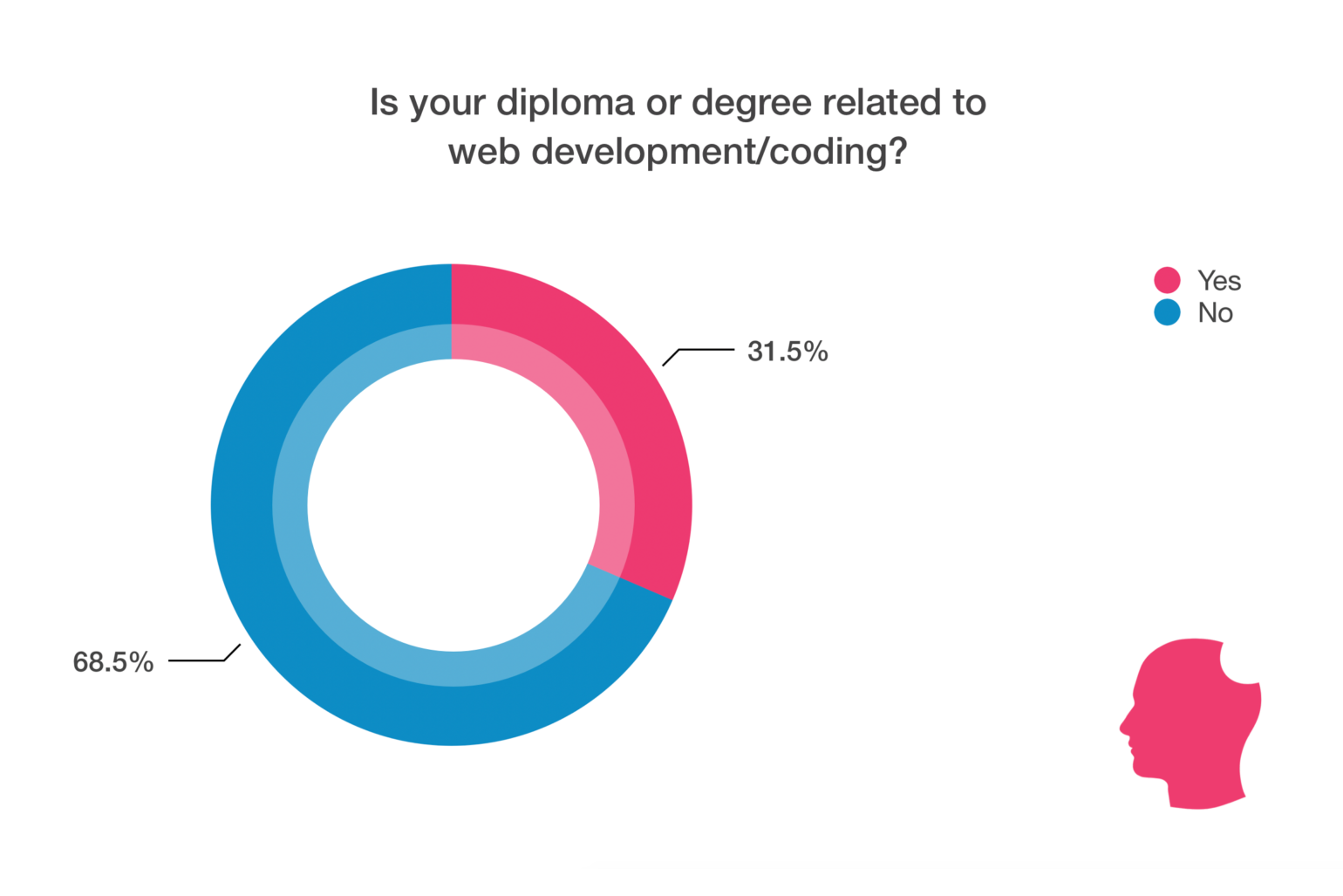 Degree related to coding chart