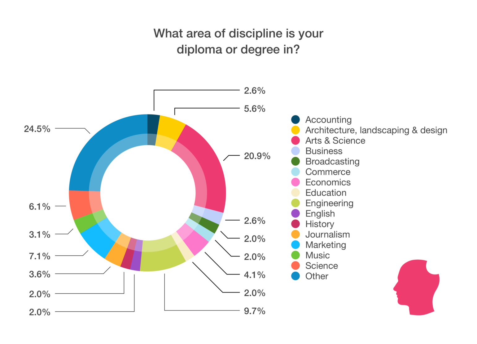 Education area of discipline chart