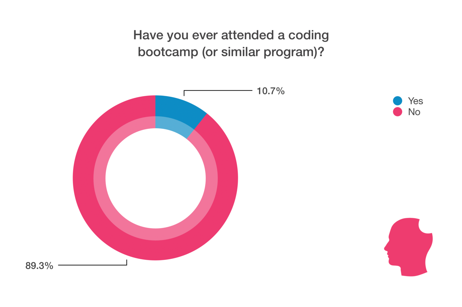 coding bootcamp chart