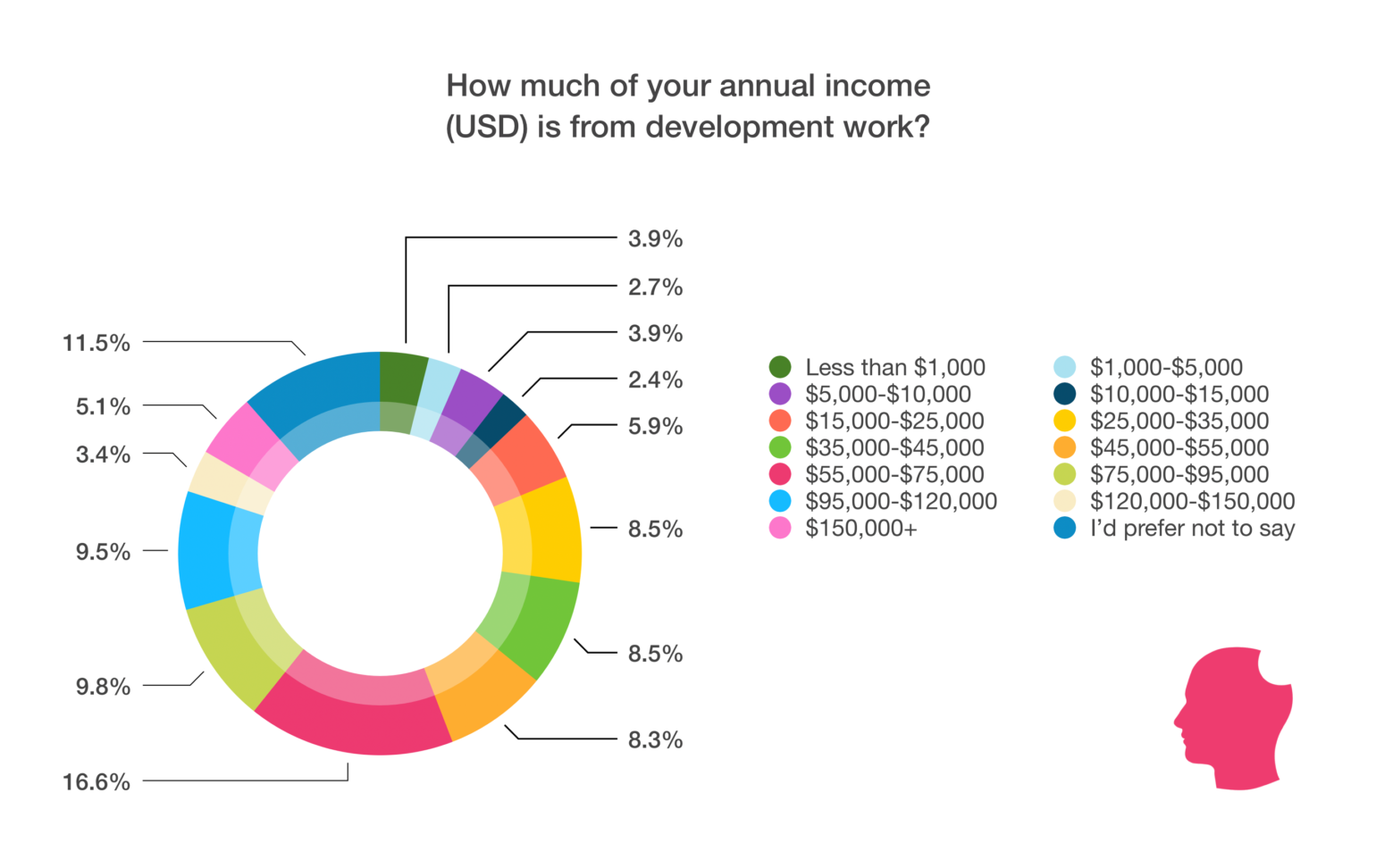 Annual income chart