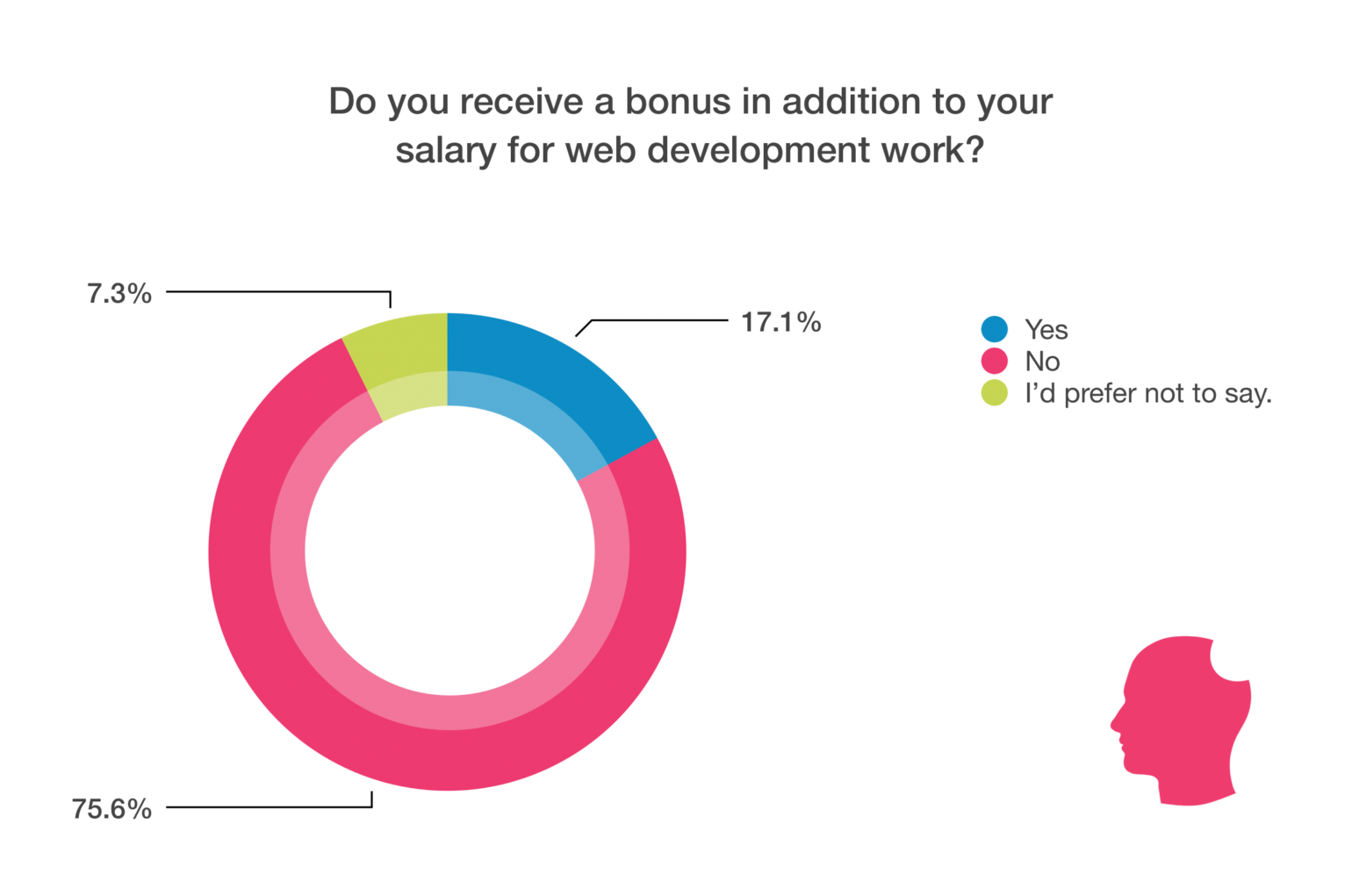 Bonus chart