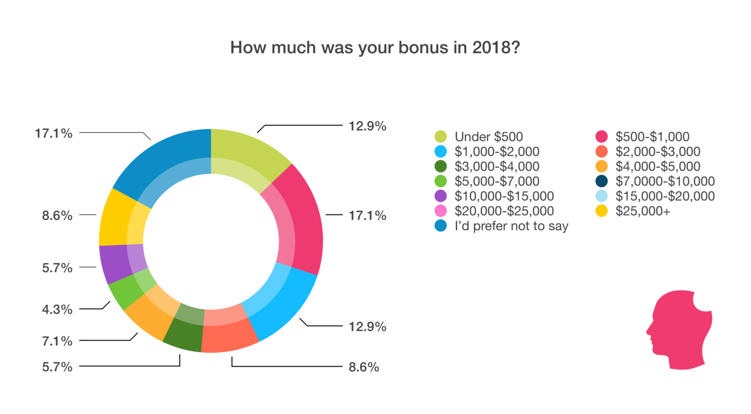 Bonus amount chart