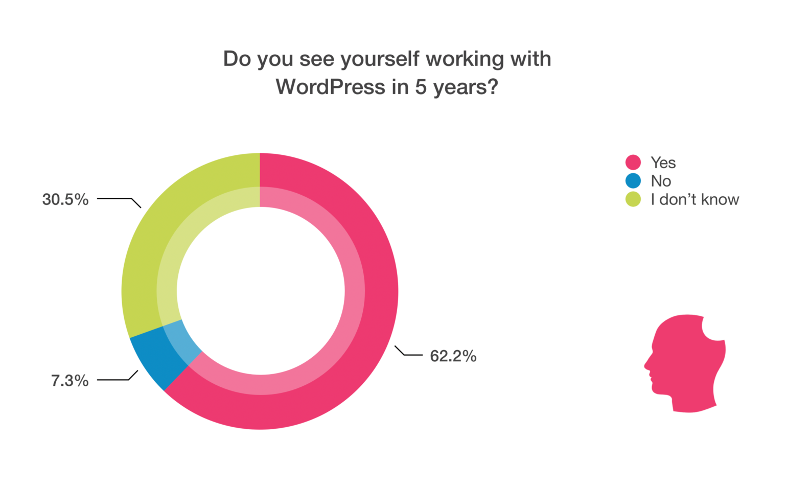 Future of WordPress chart