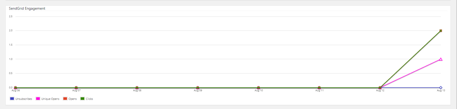 SendGrid engagement graph