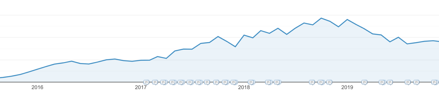 Delicious Brains organic traffic graph