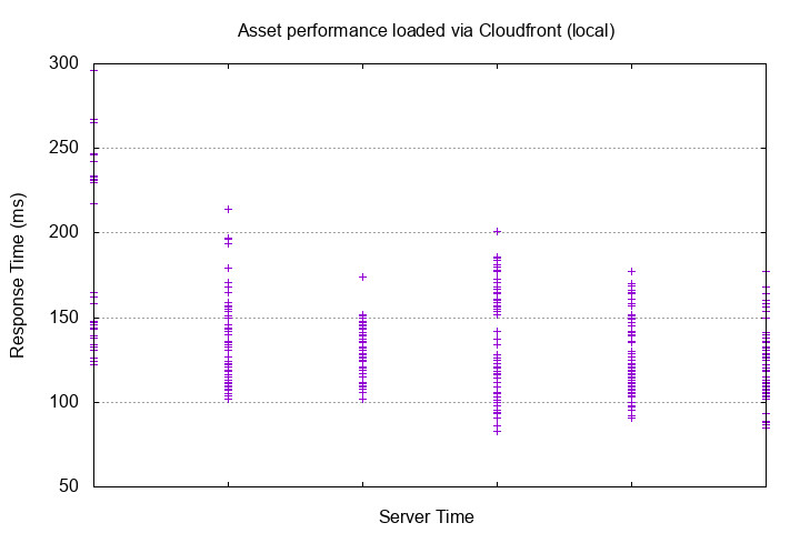 Graph showing performance when loaded from Cloudfront (locally)