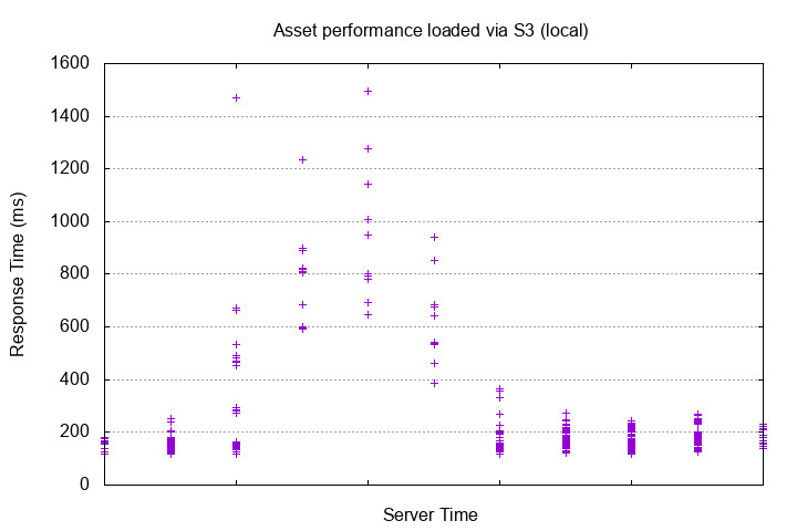 Graph showing performance when loaded from S3 (locally)