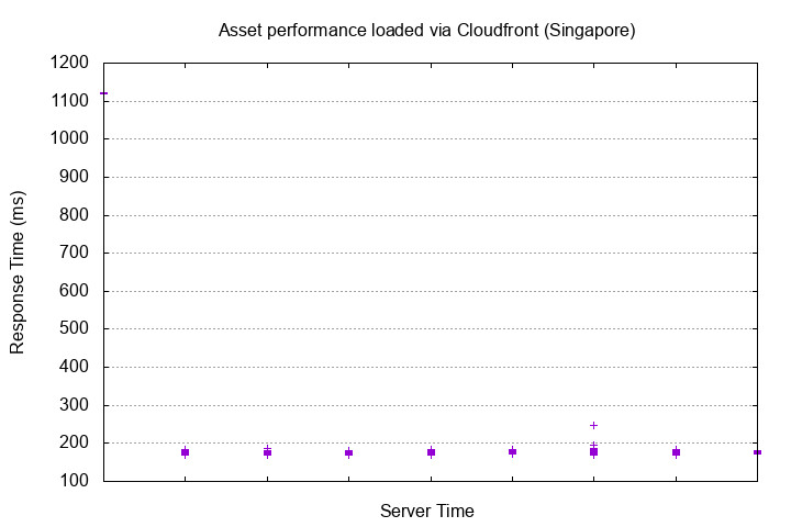 Graph showing performance when loaded from Cloudfront (from Singapore)