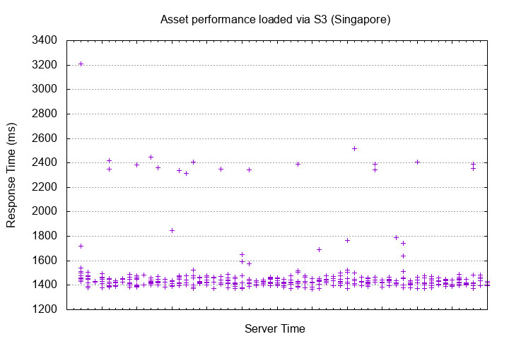 Graph showing performance when loaded from S3 (from Singapore)