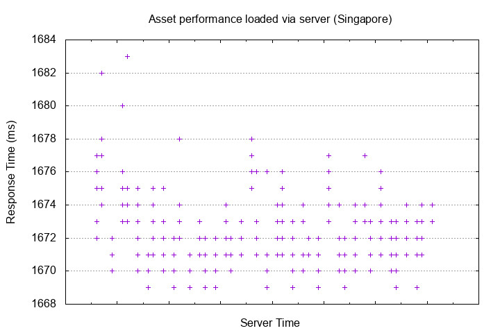 Graph showing performance when loaded from the server (from Singapore)