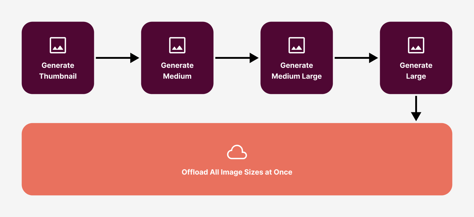 Image offloading after WP Offload Media 3.1