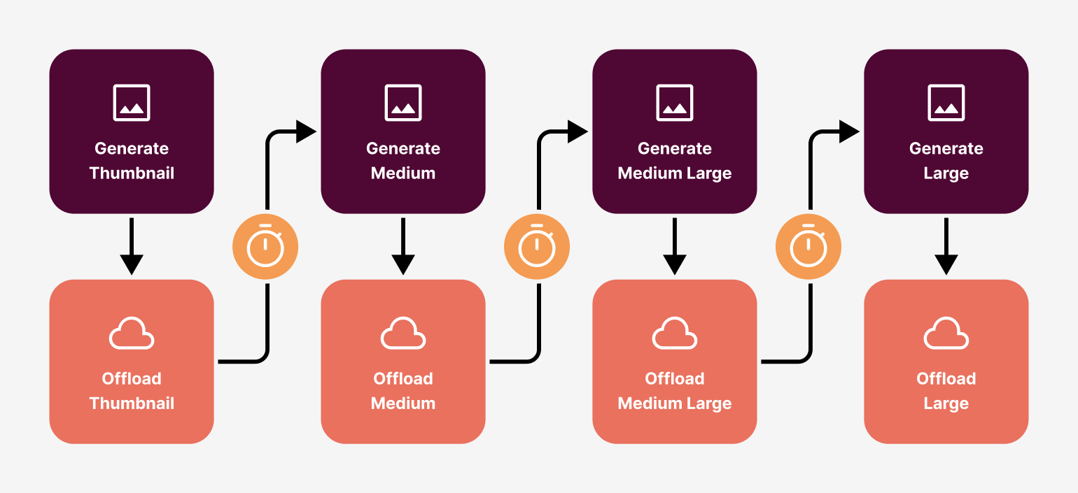 Image offloading before WP Offload Media 3.1