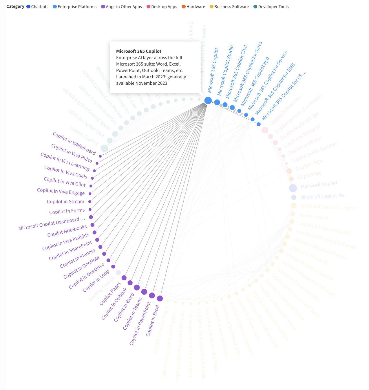 An attempt to map out the products named "Microsoft Copilot." The map shows dozens of entries. 